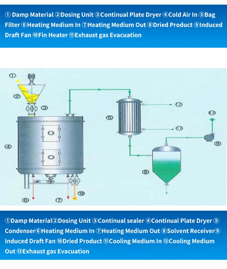 Continuous Industrial Sludge Drying Machine, Rotary Disc Dryer, Blade Paddle Dryer