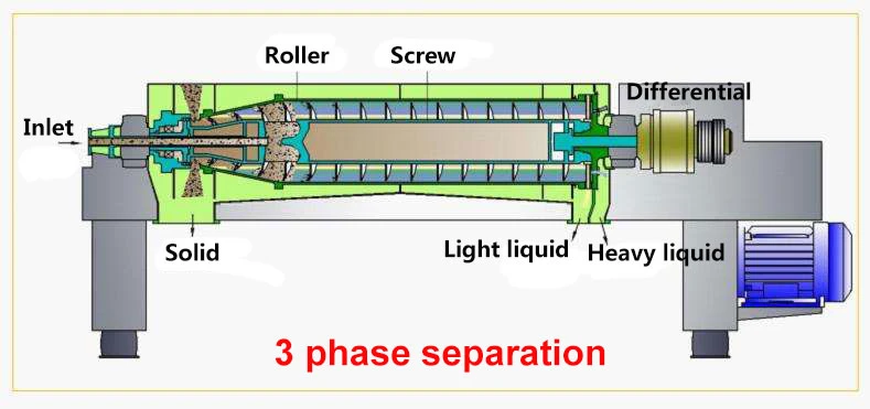 3 Phase Horizontal Fish Oil Screw Decanter Centrifuge Equipment Machine for Fish Oil and Fish Meal Production