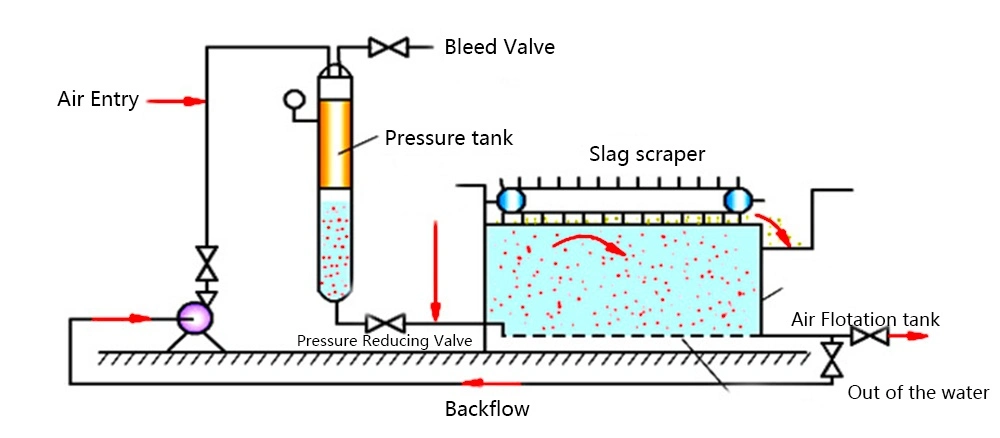 Chemical Dosing Dissolved Air Flotation Machine for Sewage Water Treatment