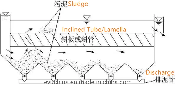 Industrial Wastewater Waste Water Treatment Plant Inclined Sloping Tube Settler Settling Tank Lamella Clarifier for Food Processing Water Treatment