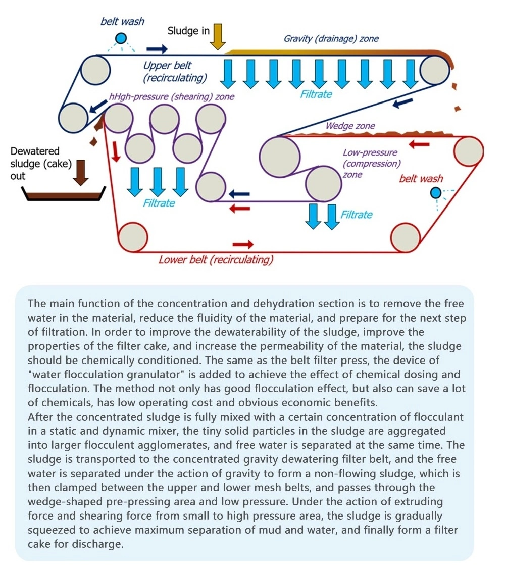Factory Price Automatic Belt Filter Press Machine for Sludge/Slurry/Mud Dewatering